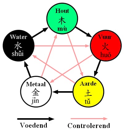 De Chinese 5-Elementenleer